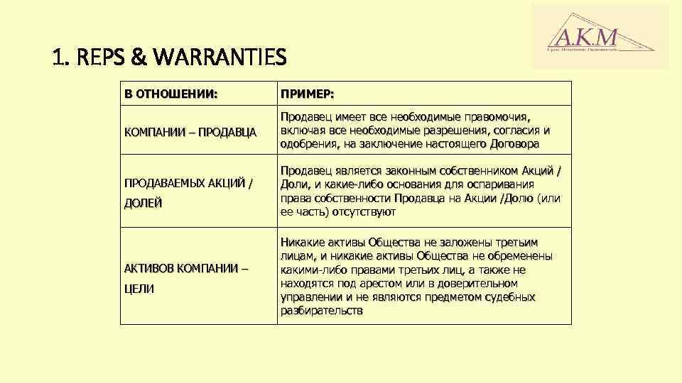 1. REPS & WARRANTIES В ОТНОШЕНИИ: ПРИМЕР: КОМПАНИИ – ПРОДАВЦА Продавец имеет все необходимые