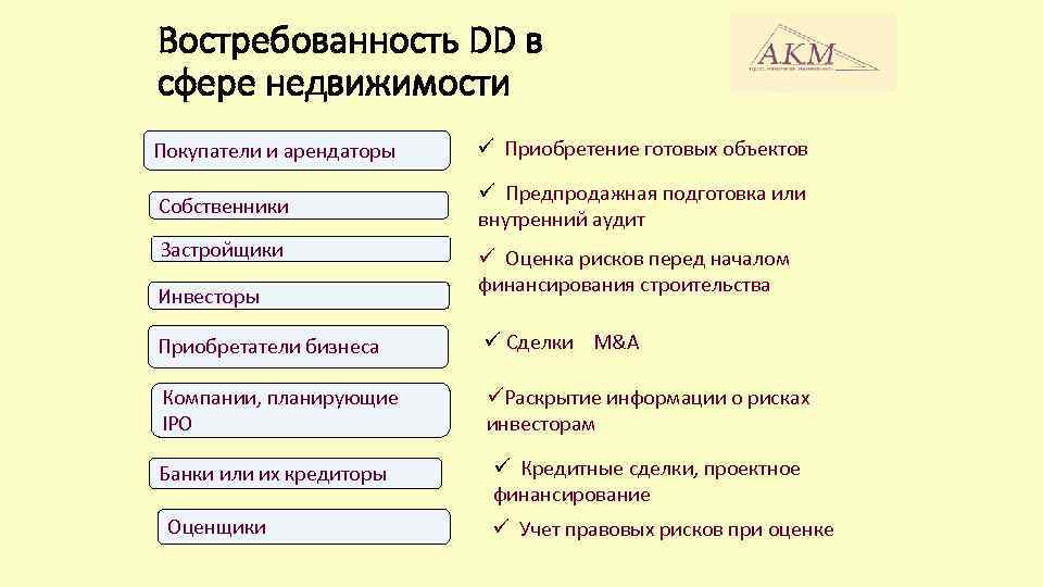 Востребованность DD в сфере недвижимости Покупатели и арендаторы ü Приобретение готовых объектов Собственники ü