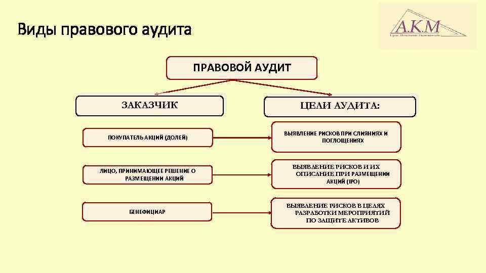 Виды правового аудита ПРАВОВОЙ АУДИТ ЗАКАЗЧИК ПОКУПАТЕЛЬ АКЦИЙ (ДОЛЕЙ) ЛИЦО, ПРИНИМАЮЩЕЕ РЕШЕНИЕ О РАЗМЕЩЕНИИ