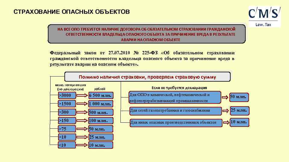 СТРАХОВАНИЕ ОПАСНЫХ ОБЪЕКТОВ НА ВСЕ ОПО ТРЕБУЕТСЯ НАЛИЧИЕ ДОГОВОРА ОБ ОБЯЗАТЕЛЬНОМ СТРАХОВАНИИ ГРАЖДАНСКОЙ ОТВЕТСТВЕННОСТИ