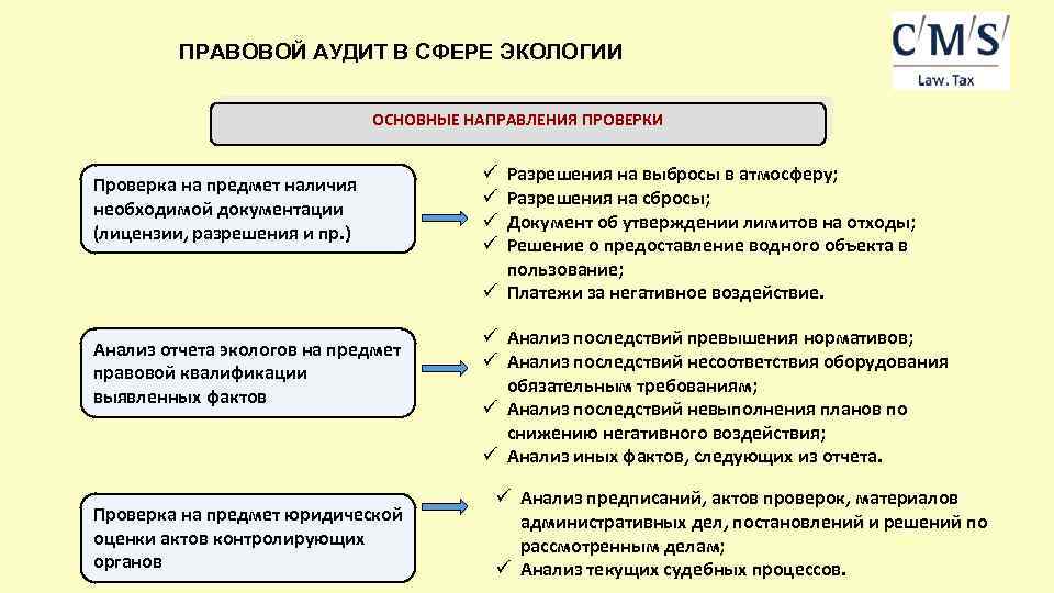 ПРАВОВОЙ АУДИТ В СФЕРЕ ЭКОЛОГИИ ОСНОВНЫЕ НАПРАВЛЕНИЯ ПРОВЕРКИ Проверка на предмет наличия необходимой документации