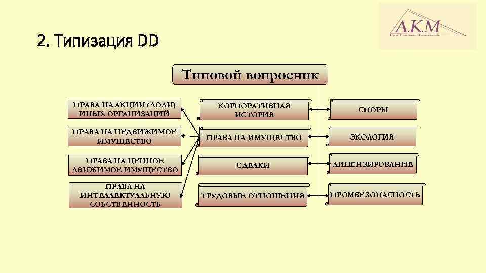 2. Типизация DD Типовой вопросник ПРАВА НА АКЦИИ (ДОЛИ) ИНЫХ ОРГАНИЗАЦИЙ КОРПОРАТИВНАЯ ИСТОРИЯ СПОРЫ