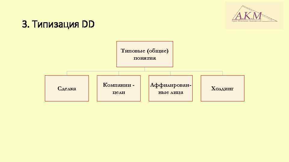 3. Типизация DD Типовые (общие) понятия Сделка Компании цели Аффилированные лица Холдинг 