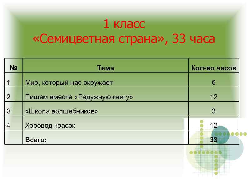 1 класс «Семицветная страна» , 33 часа № Тема Кол-во часов 1 Мир, который