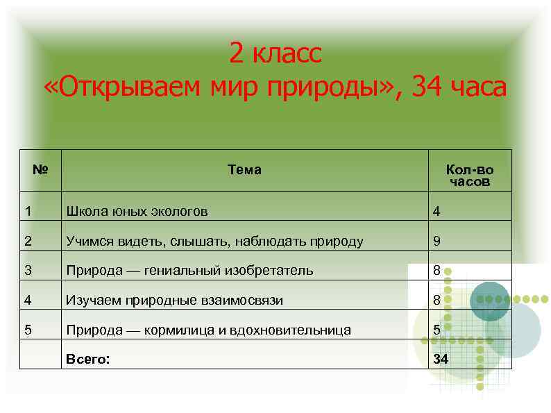 2 класс «Открываем мир природы» , 34 часа № Тема Кол-во часов 1 Школа