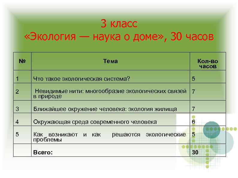 3 класс «Экология — наука о доме» , 30 часов № Тема Кол-во часов