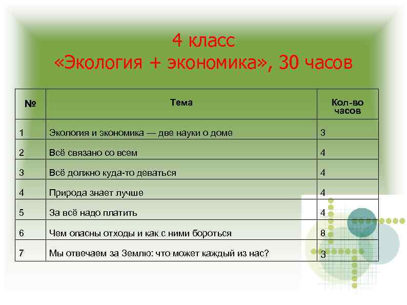 4 класс «Экология + экономика» , 30 часов Тема № Кол-во часов 1 Экология