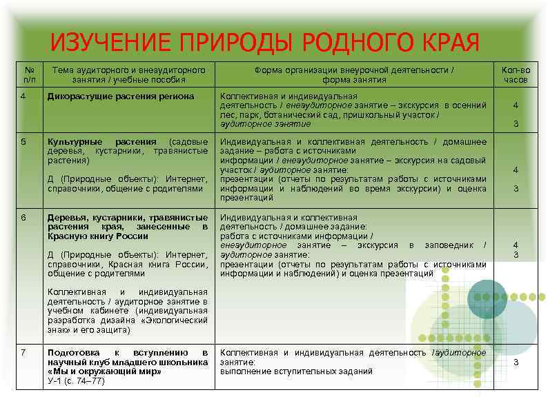 ИЗУЧЕНИЕ ПРИРОДЫ РОДНОГО КРАЯ № п/п 4 5 Тема аудиторного и внеаудиторного занятия /