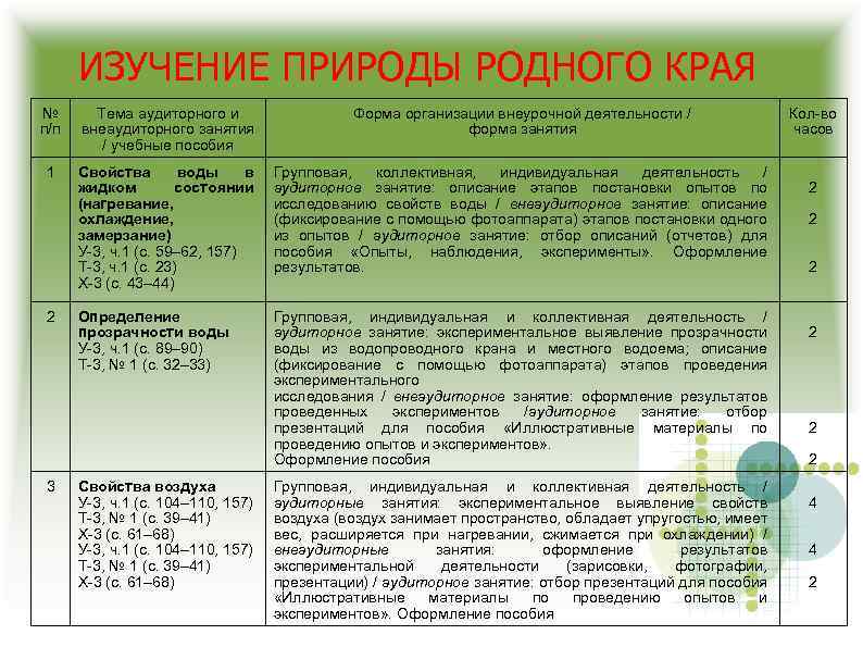 ИЗУЧЕНИЕ ПРИРОДЫ РОДНОГО КРАЯ № п/п Тема аудиторного и внеаудиторного занятия / учебные пособия