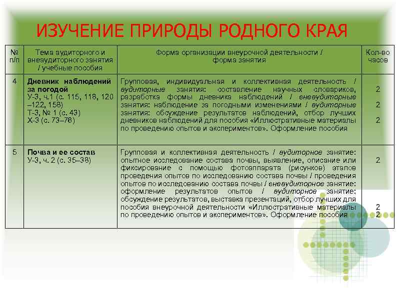 ИЗУЧЕНИЕ ПРИРОДЫ РОДНОГО КРАЯ № п/п Тема аудиторного и внеаудиторного занятия / учебные пособия