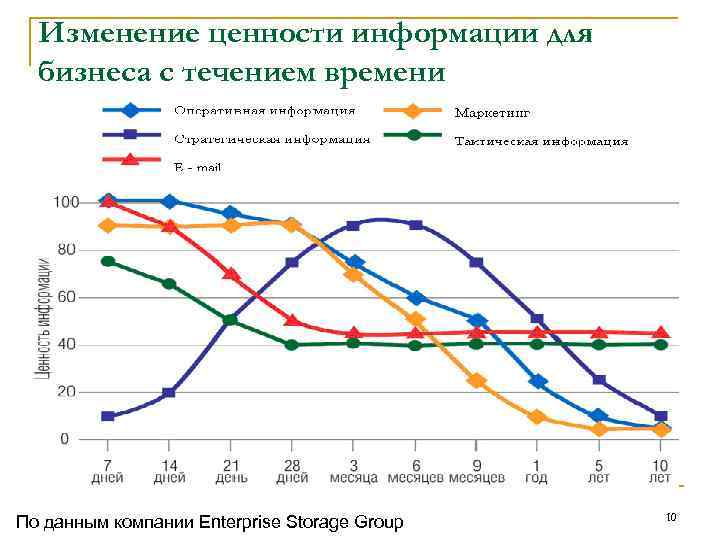 Изменение ценности информации для бизнеса с течением времени По данным компании Enterprise Storage Group