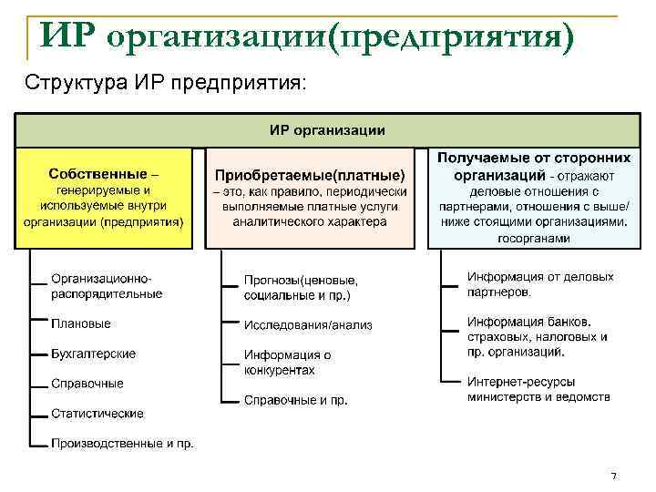 ИР организации(предприятия) Структура ИР предприятия: 7 