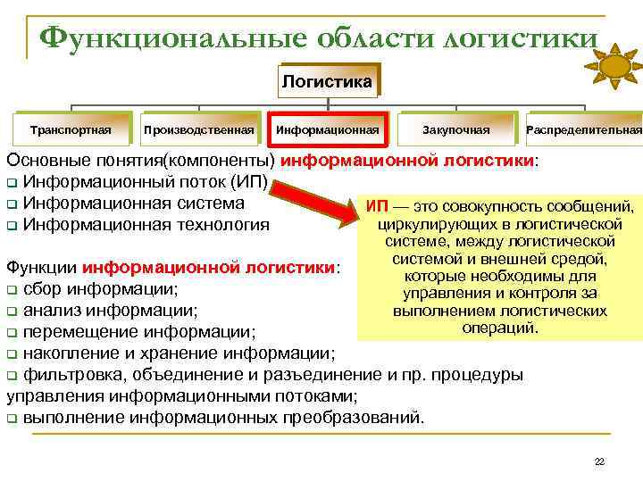 Функциональная область это. 5 Функциональных областей логистики.