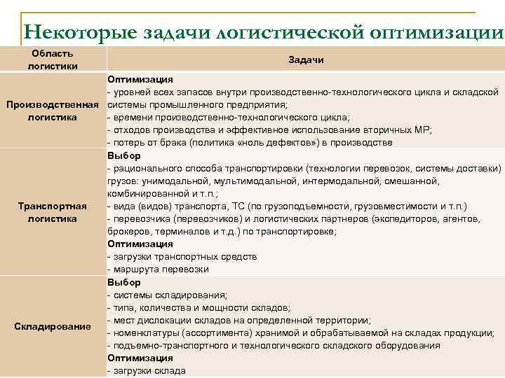 Некоторые задачи логистической оптимизации Область логистики Задачи Оптимизация - уровней всех запасов внутри производственно-технологического