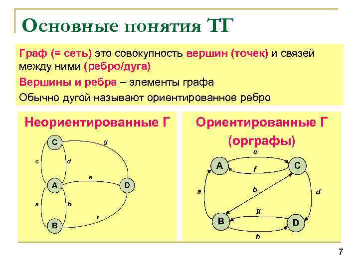 Основные понятия ТГ Граф (= сеть) это совокупность вершин (точек) и связей между ними