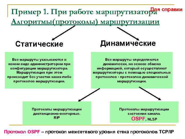 Для справки Пример 1. При работе маршрутизатора Алгоритмы(протоколы) маршрутизации Статические Все маршруты указываются в