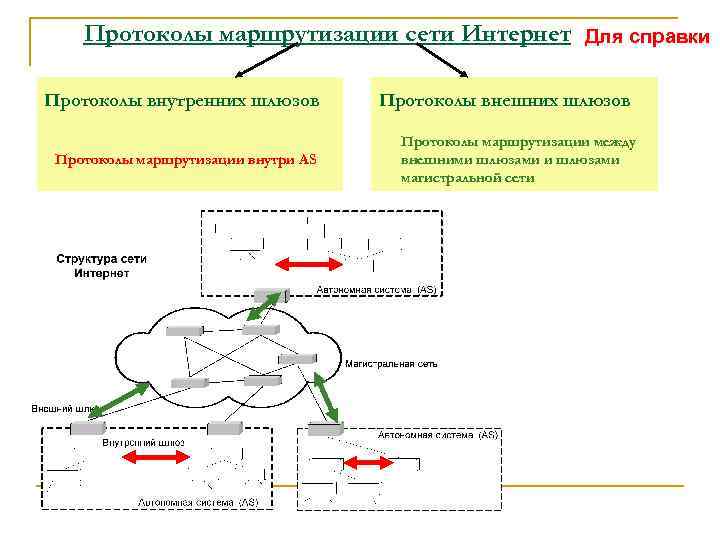 Протоколы маршрутизации сети Интернет Протоколы внутренних шлюзов Протоколы маршрутизации внутри AS Для справки Протоколы