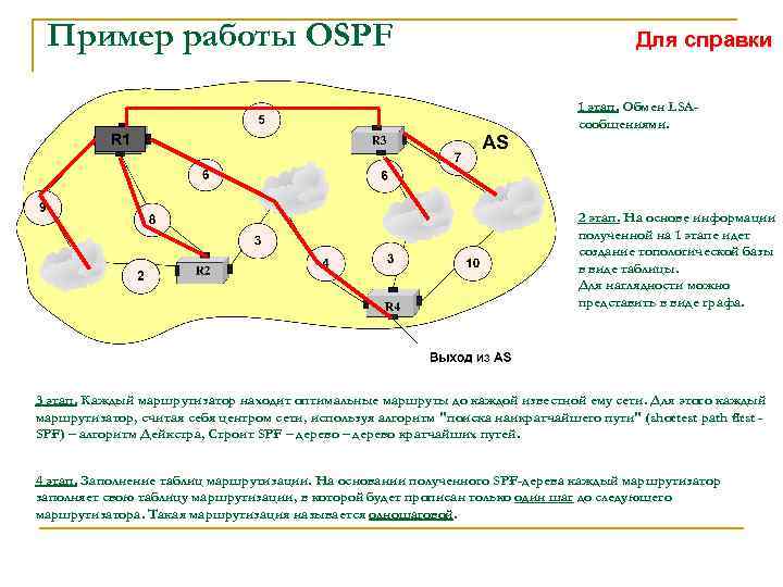 Пример работы OSPF R 1 Для справки 1 этап. Обмен LSAсообщениями. 2 этап. На