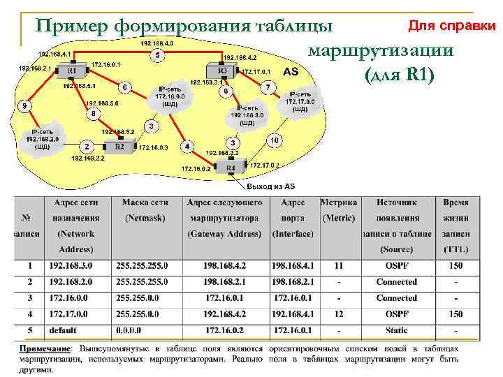 Для справки Пример формирования таблицы маршрутизации (для R 1) 