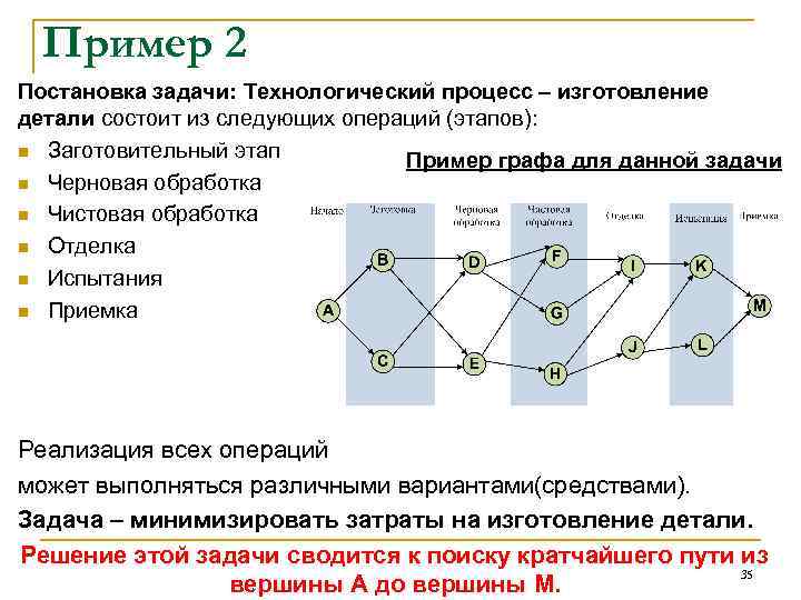 Пример 2 Постановка задачи: Технологический процесс – изготовление детали состоит из следующих операций (этапов):