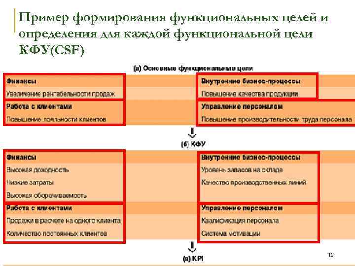 Пример формирования функциональных целей и определения для каждой функциональной цели КФУ(CSF) 10 