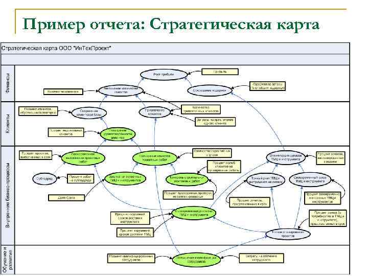 Пример отчета: Стратегическая карта 21 