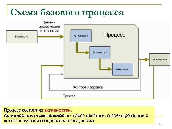 Схема базового процесса Процесс состоит из активностей. Активность или деятельность набор действий, спроектированный с