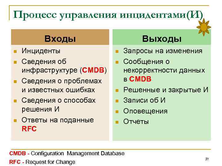 Процесс управления инцидентами(И) Входы n n n Инциденты Сведения об инфраструктуре (CMDB) Сведения о