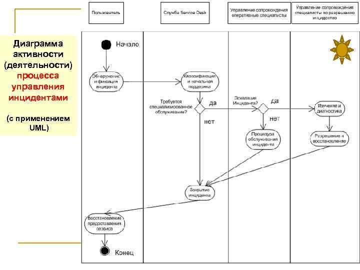 Диаграмма активности (деятельности) процесса управления инцидентами (с применением UML) 42 