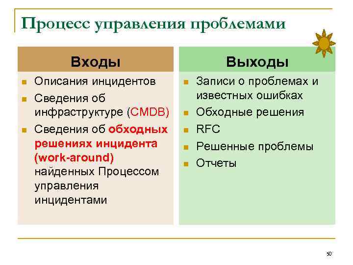 Процесс управления проблемами Входы n n n Описания инцидентов Сведения об инфраструктуре (CMDB) Сведения