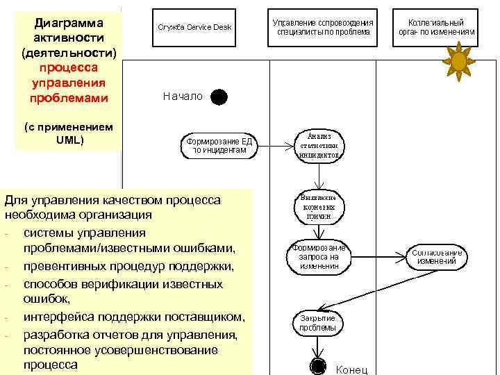 Диаграмма активности (деятельности) процесса управления проблемами (с применением UML) Для управления качеством процесса необходима