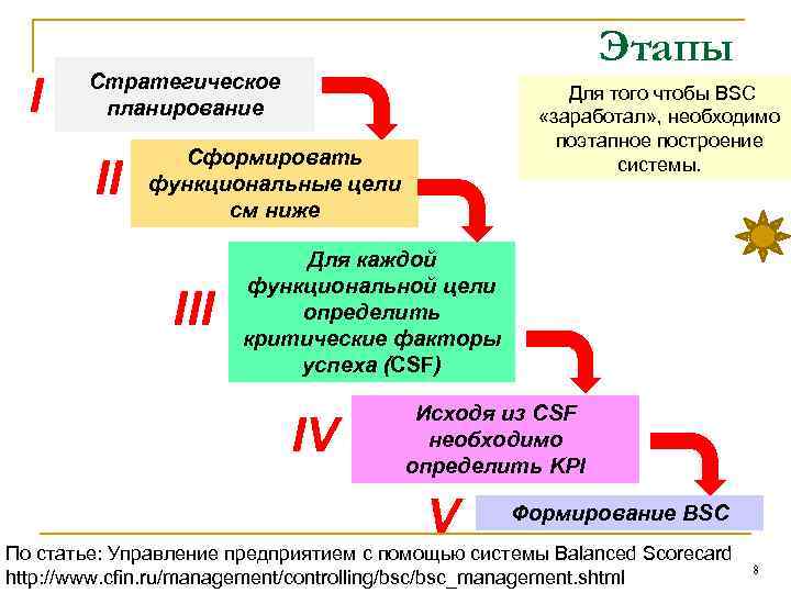I Этапы Стратегическое планирование II Для того чтобы BSC «заработал» , необходимо поэтапное построение