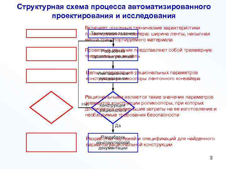 Структурная схема процесса автоматизированного проектирования и исследования Включает основные технические характеристики Техническое задание проектируемого