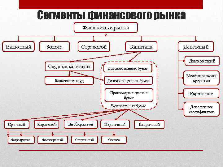 Сегменты финансового рынка Финансовые рынки Валютный Золота Капитала Страховой Денежный Дисконтный Ссудных капиталов Банковских