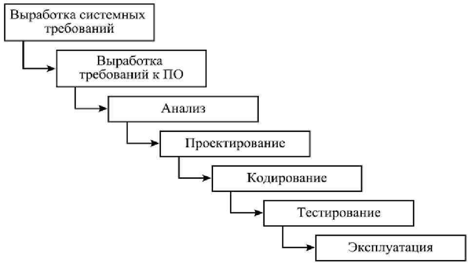 Управление проектом разработки программного обеспечения