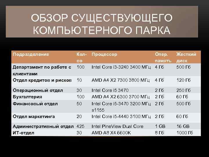 ОБЗОР СУЩЕСТВУЮЩЕГО КОМПЬЮТЕРНОГО ПАРКА Подразделение Колво 100 Процессор Опер. память Intel Core i 3