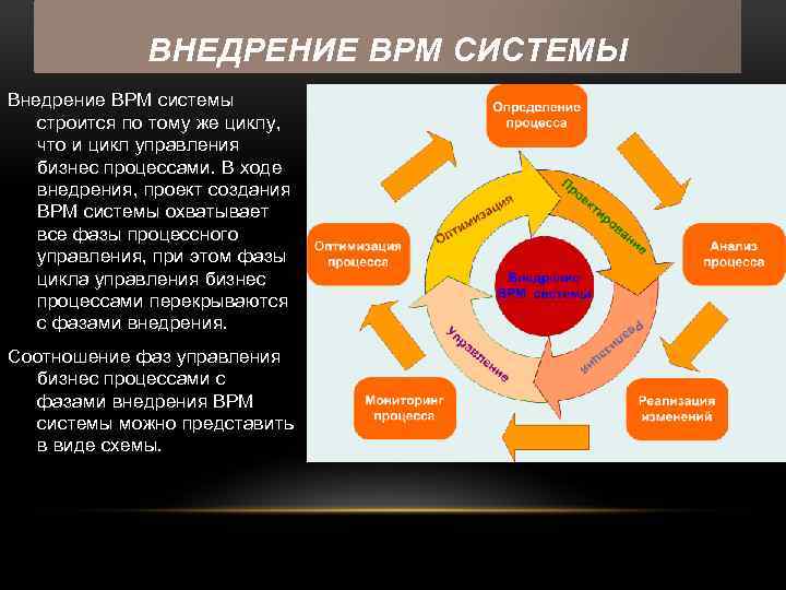 ВНЕДРЕНИЕ BPM СИСТЕМЫ Внедрение BPM системы строится по тому же циклу, что и цикл