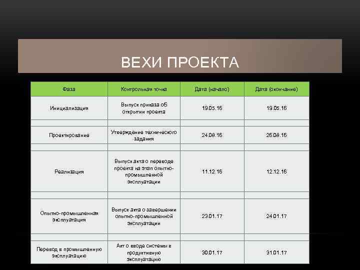 ВЕХИ ПРОЕКТА Фаза Контрольная точка Дата (начало) Дата (окончание) Инициализация Выпуск приказа об открытии