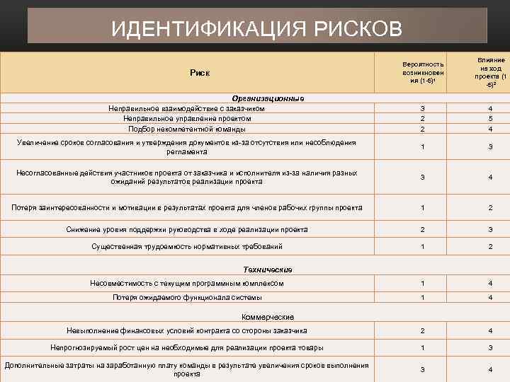 ИДЕНТИФИКАЦИЯ РИСКОВ Вероятность возникновен ия (1 -5)1 Влияние на ход проекта (1 -5)2 3