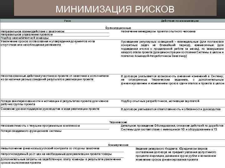 МИНИМИЗАЦИЯ РИСКОВ Риск Неправильное взаимодействие с заказчиком Неправильное управление проектом Подбор некомпетентной команды Увеличение