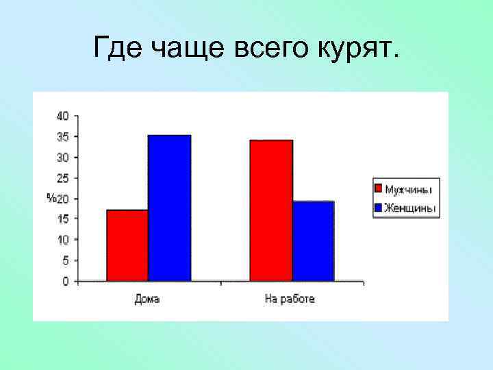 Где чаще всего курят. 