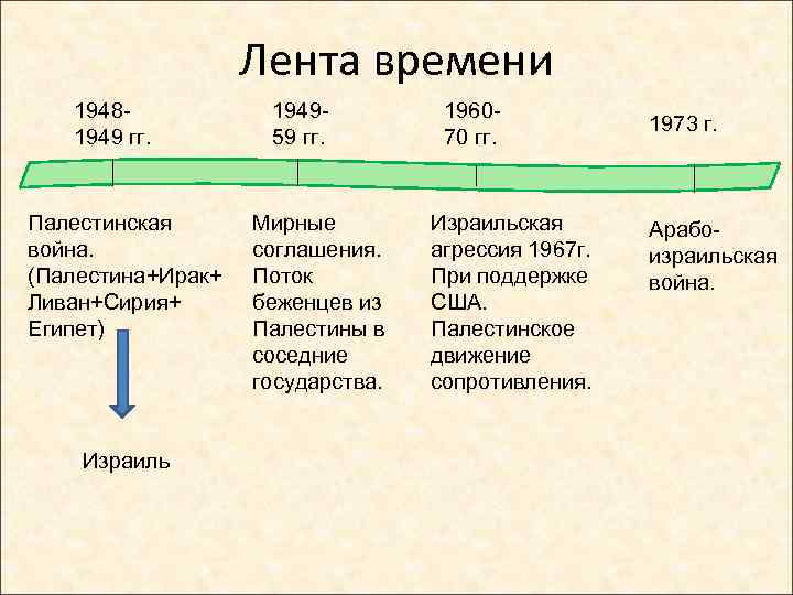 Лента времени 19481949 гг. Палестинская война. (Палестина+Ирак+ Ливан+Сирия+ Египет) Израиль 194959 гг. Мирные соглашения.