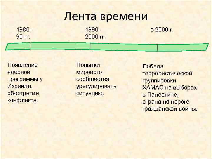 Лента времени 198090 гг. 19902000 гг. Появление ядерной программы у Израиля, обостретие конфликта. Попытки