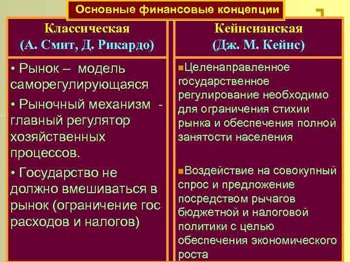 Основные финансовые концепции Классическая (А. Смит, Д. Рикардо) • Рынок – модель саморегулирующаяся •