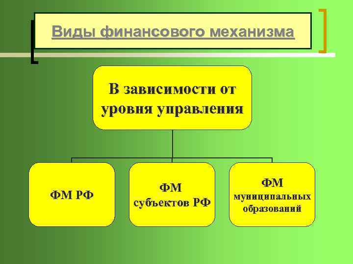 Виды финансового механизма Классификация ФМ: В зависимости от уровня управления ФМ РФ ФМ субъектов
