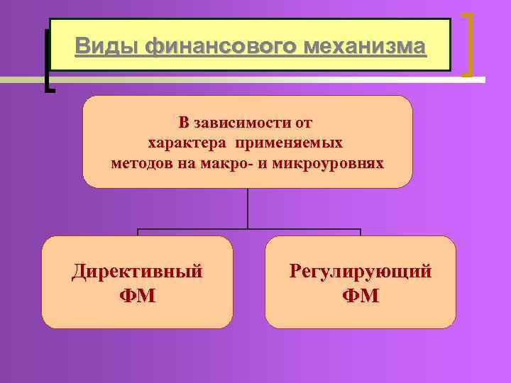 Виды финансового механизма В зависимости от характера применяемых методов на макро- и микроуровнях Директивный