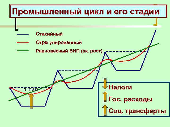 Промышленный цикл и его стадии Стихийный Отрегулированный Равновесный ВНП (эк. рост) 1 тип Налоги