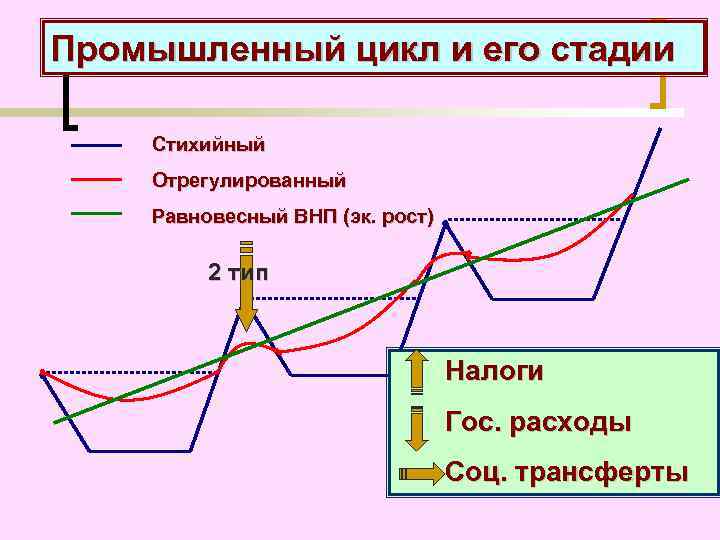 Промышленный цикл и его стадии Стихийный Отрегулированный Равновесный ВНП (эк. рост) 2 тип Налоги
