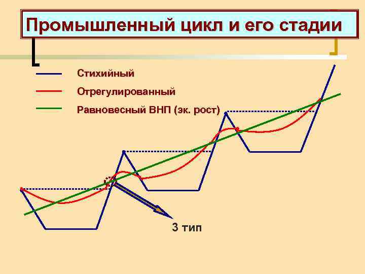Промышленный цикл и его стадии Стихийный Отрегулированный Равновесный ВНП (эк. рост) 3 тип 