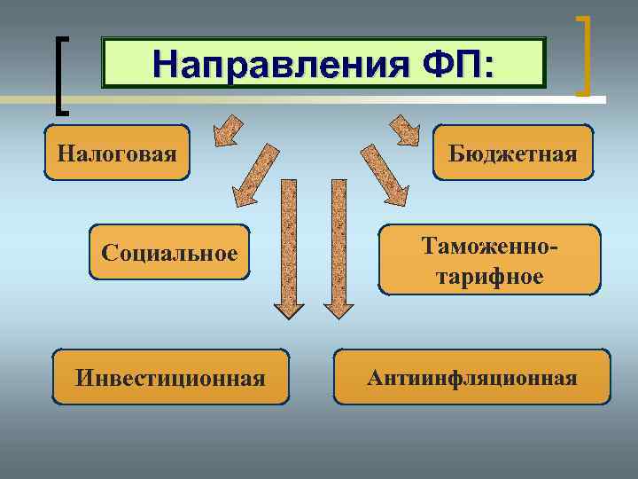 Финансовый план государства называется государственным долгом